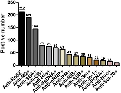 Epidemiological Survey Of Antinuclear Antibodies In Healthy Population