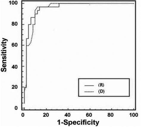 Receiver Operating Characteristic Curve Of Suspected Soft Tissue Size