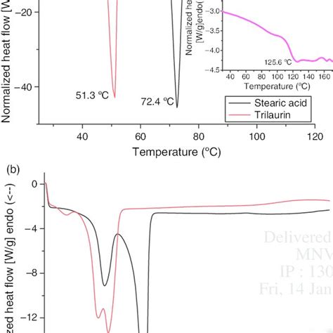 A Dsc Thermograms Of Pure Lipids And Cya B Dsc Thermograms Of Cya Download Scientific