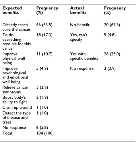 Table From Bmc Complementary And Alternative Medicine Use Of