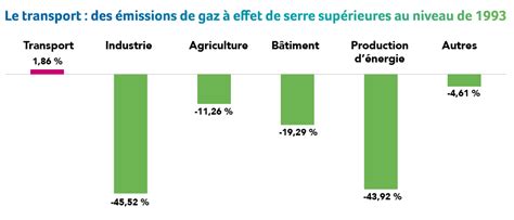 Le BioGNV pour accélérer la décarbonation des transports