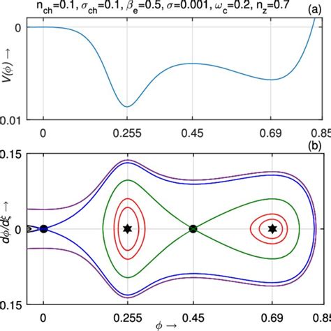 V ϕ And Dϕ Dξ Are Plotted Against ϕ In A And B Respectively For Download Scientific