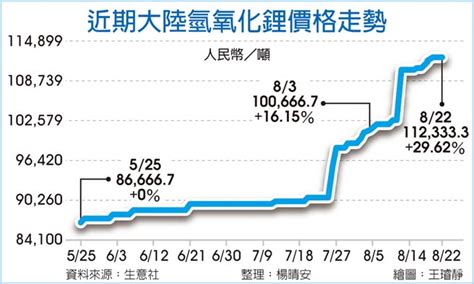 50％缺口 引發鋰價暴走