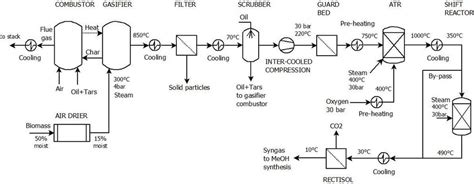 8 Layout Of Syngas Production Process Based On Indirect Biomass