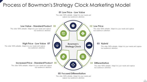 Bowmans Strategy Clock Marketing Model Ppt Powerpoint Presentation