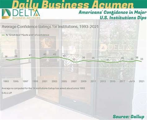 Americans Confidence In Major U S Institutions Dips Delta Business