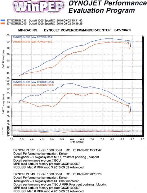 Latest Dyno Result Ducatims The Ultimate Ducati Forum