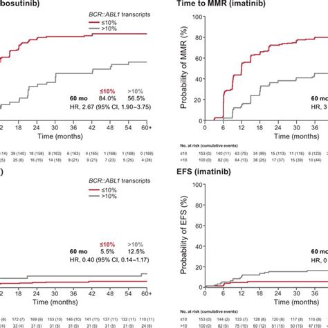 Landmark Analysis According To Bcr Abl1 Transcript Level ≤10 Vs Download Scientific Diagram