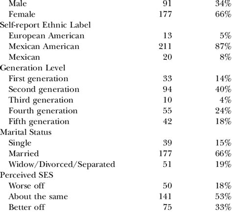 Sample Characteristics N Gender Download Table