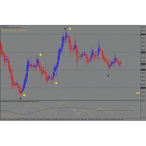 Accurate Agimat Fx Never Repaint Indicator For Metatrader