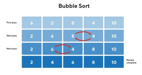 Bubble Sort Naukri Code 360