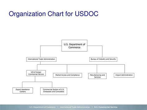 Department Of Commerce Organizational Chart Keski