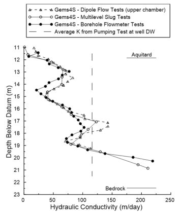 Characterization Methods – Hydraulic Conductivity - Enviro Wiki