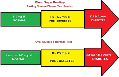 Low Blood Sugar Symptoms Normal Blood Glucose Levels Range To Know