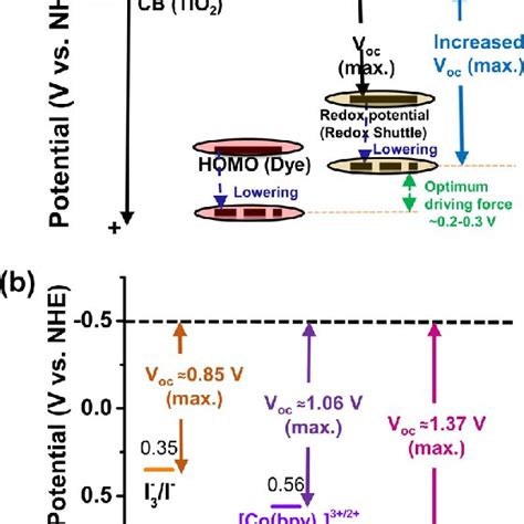 A Strategy For Enhancing The Maximum Theoretical Photovoltage V Oc Download Scientific