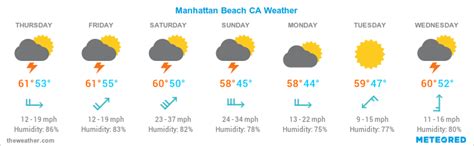 Manhattan Beach Weather