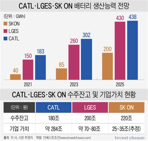 Catl Lg엔솔 Sk온 프리 Ipo까지물고 물리는 전기차 배터리 밸류 인베스트조선