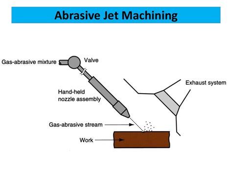 Abrasive Jet Machining Process And Water Machining Process