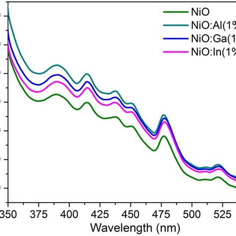 Absorption Spectra Of Nio Nio Al Nio Ga And Nio In Thin Films Inset