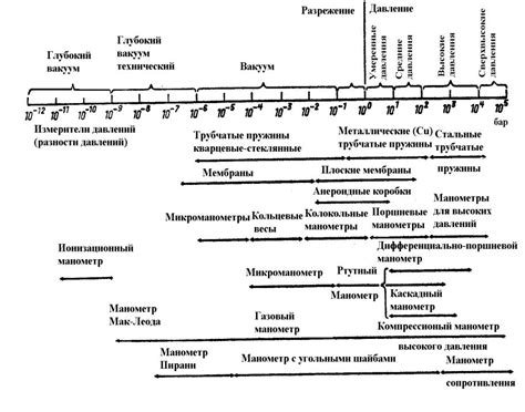 Презентация на тему: Приборы для измерения давления
