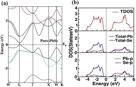 Figure From Tuned Physical Characteristics Of Pbse Binary Compound A