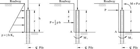 Resolving A Lateral Pile Loading To An Equivalent Pile Head Point