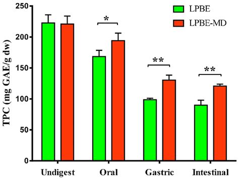 Total Phenolic Content TPC Mg GAE G Dw And Bioaccessibility Of