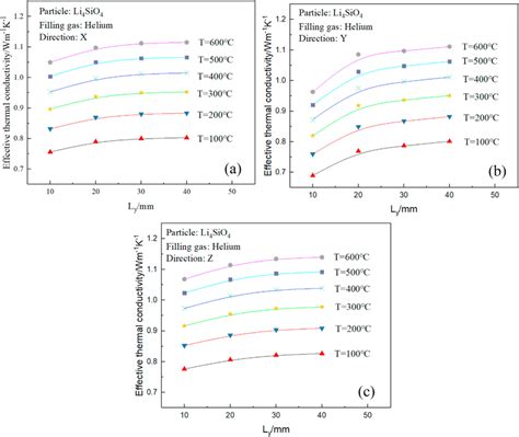 The Effective Thermal Conductivity Of The Pebble Bed As A Function Of