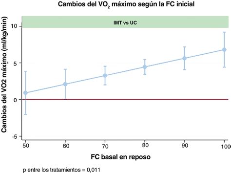 Frecuencia Cardiaca Basal En Reposo Y Respuesta A Un Programa Domiciliario De Entrenamiento De