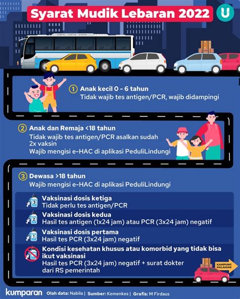 Infografik Pemudik Wajib Tahu Ini Syarat Mudik Lebaran 2022