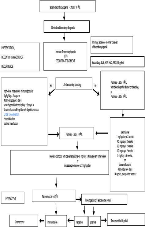 Treatment Algorithm For Adult Patients With Immune Thrombocytopenic Download Scientific