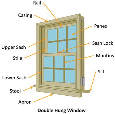 The Anatomy Of A Double Hung Window