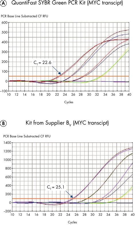 QuantiFast SYBR Green PCR Kit 