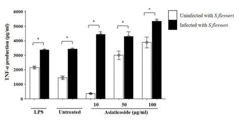 Effects Of Asiaticoside On Tnf Production In J A Mouse