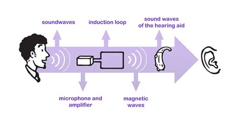 Hearing Loops For Better Sound Low Prices