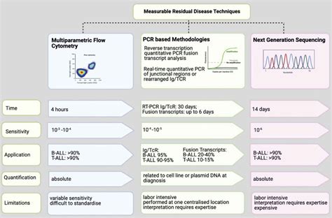 How I Use Measurable Residual Disease In The Clinical Management Of