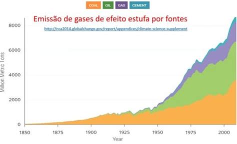 Atuais Emissões De Gases De Efeito Estufa Podem Levar A Um Aquecimento