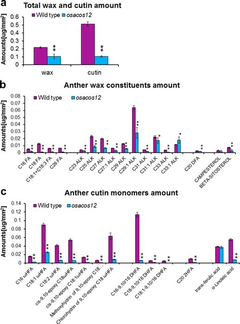 Chemical Analysis Of Anther Cutin And Wax In The Wild Type And Osacos12