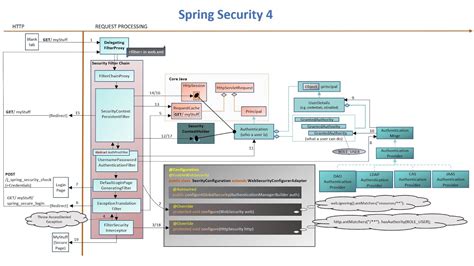 Spring Security Flow Diagram YouTube