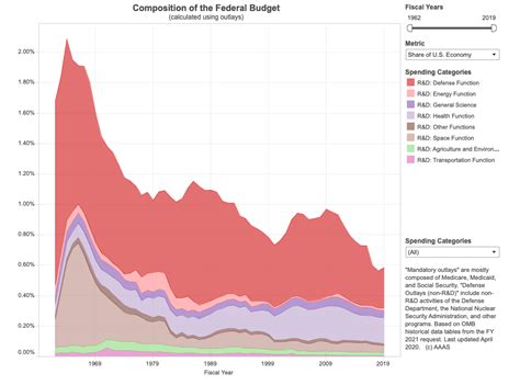 Nintil Us Federal R D Spending Decline A Breakdown