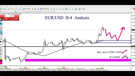 Eur Usd Live Trading Analysis Technical Set Up For Eur Usd Eurusd