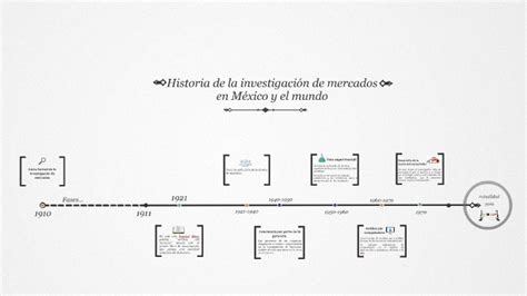 Timeline Historia de la investigación de mercados en México by Marco