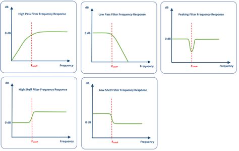 Parametric Equalization (EQ) Filtering Software