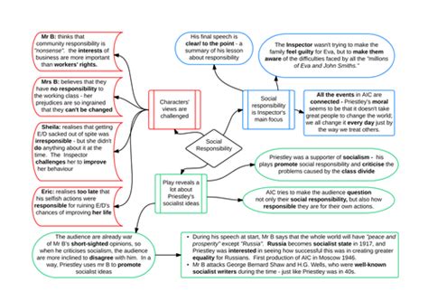 An Inspector Calls themes | Teaching Resources