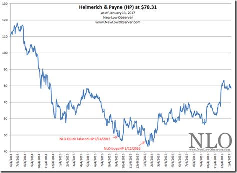 Using Dow Theory With Helmerich Payne NEW LOW OBSERVER