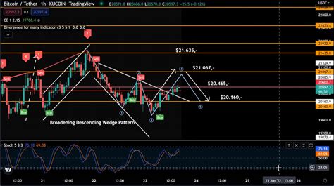 BNB And BTC Analysis Thursday 23 June 2022