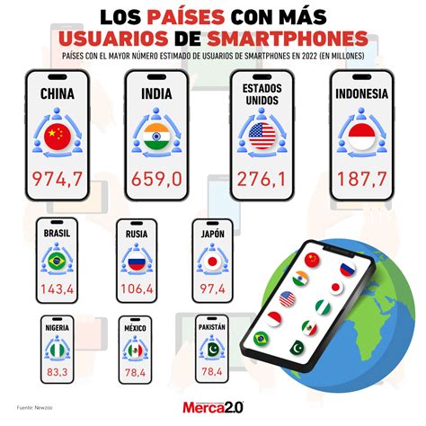 Gráfica del día Los países con más usuarios de smartphones