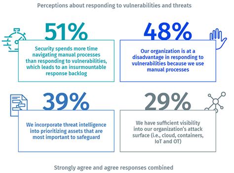 90% of OT organizations are cyberattack victims, yet visibility into OT ...