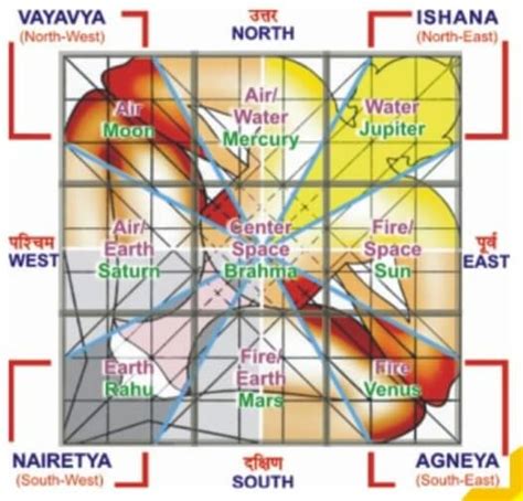 Vedic Vastushastra A Scientific Approach