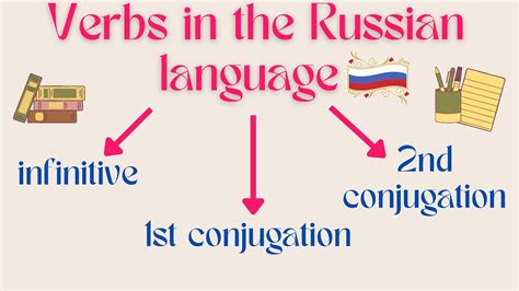 11 Russian Verbs Formation Rules And Lots Of Examples Infinitive First And Second Conjugation